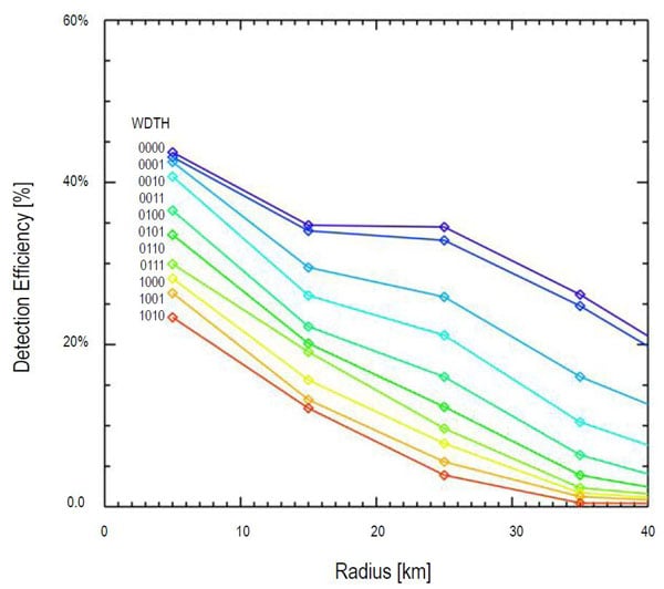 ams watchdog threshold and detection efficiency